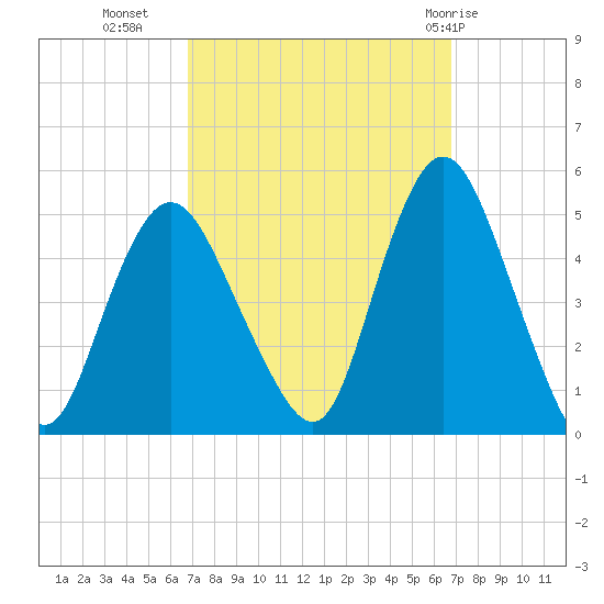 Carteret tide chart for Tuesday, September 26, 2023