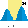 Carteret tide chart for Tuesday, September 26, 2023