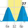 Carteret tide chart for Wednesday, September 27, 2023