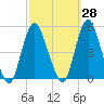 Carteret tide chart for Thursday, September 28, 2023