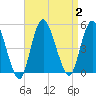 Carteret tide chart for Saturday, September 2, 2023