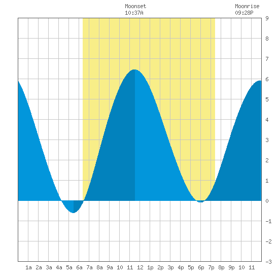 Carteret tide chart for Sunday, September 3, 2023