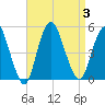 Carteret tide chart for Sunday, September 3, 2023