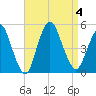 Carteret tide chart for Monday, September 4, 2023