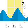 Carteret tide chart for Thursday, September 7, 2023