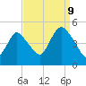 Carteret tide chart for Saturday, September 9, 2023