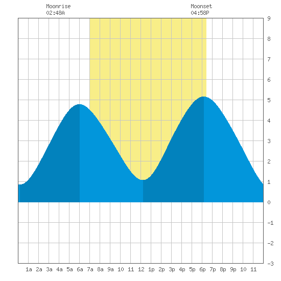 Carteret tide chart for Tuesday, October 10, 2023