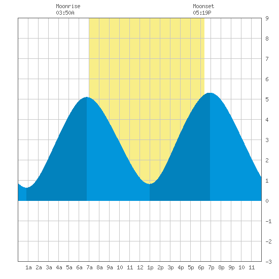 Carteret tide chart for Wednesday, October 11, 2023