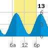 Carteret tide chart for Friday, October 13, 2023