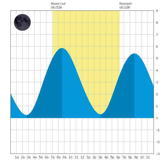 Carteret tide chart for Saturday, October 14, 2023