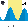 Carteret tide chart for Saturday, October 14, 2023