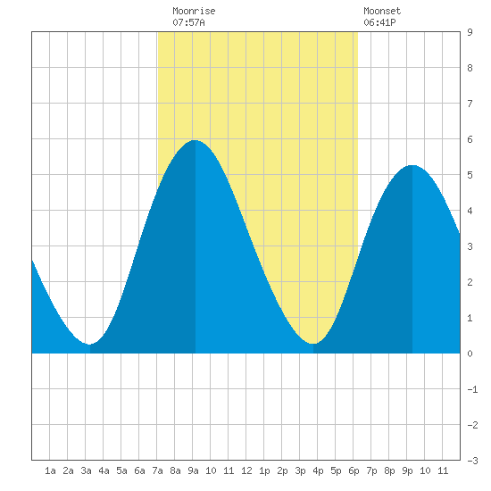 Carteret tide chart for Sunday, October 15, 2023