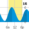 Carteret tide chart for Monday, October 16, 2023
