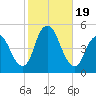 Carteret tide chart for Thursday, October 19, 2023