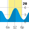 Carteret tide chart for Friday, October 20, 2023