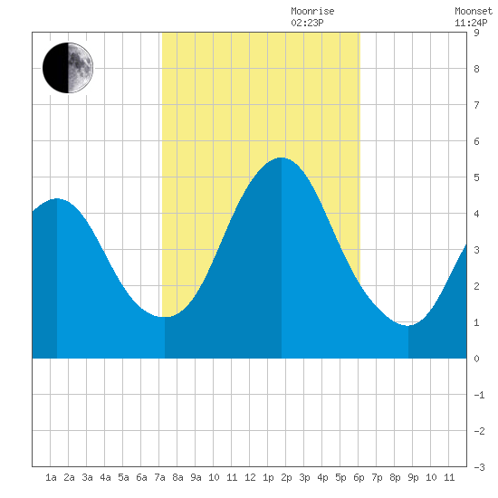 Carteret tide chart for Saturday, October 21, 2023