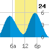 Carteret tide chart for Tuesday, October 24, 2023