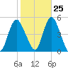 Carteret tide chart for Wednesday, October 25, 2023