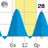 Carteret tide chart for Saturday, October 28, 2023
