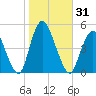 Carteret tide chart for Tuesday, October 31, 2023