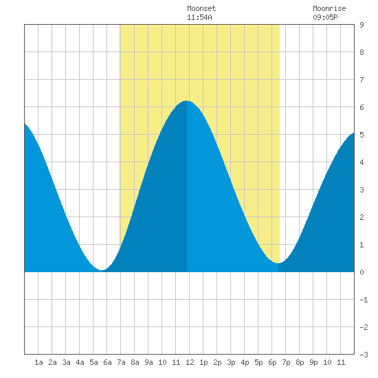 Carteret tide chart for Tuesday, October 3, 2023