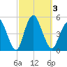 Carteret tide chart for Tuesday, October 3, 2023