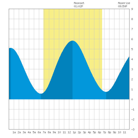 Carteret tide chart for Wednesday, October 4, 2023