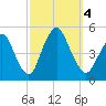 Carteret tide chart for Wednesday, October 4, 2023