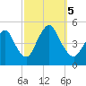 Carteret tide chart for Thursday, October 5, 2023
