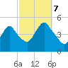 Carteret tide chart for Saturday, October 7, 2023
