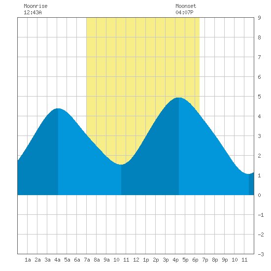 Carteret tide chart for Sunday, October 8, 2023