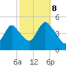 Carteret tide chart for Sunday, October 8, 2023
