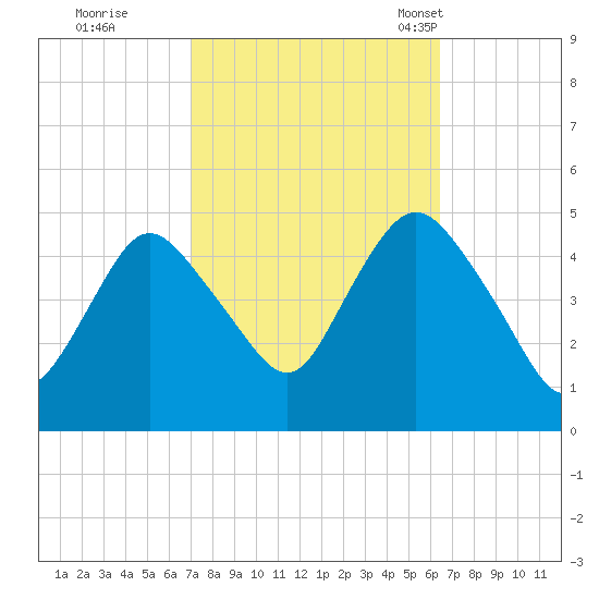Carteret tide chart for Monday, October 9, 2023