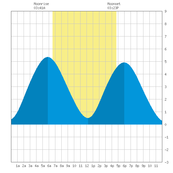 Carteret tide chart for Friday, November 10, 2023