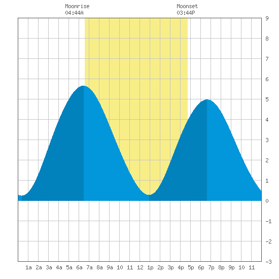 Carteret tide chart for Saturday, November 11, 2023