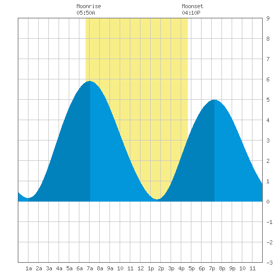 Carteret tide chart for Sunday, November 12, 2023