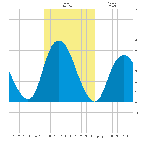 Carteret tide chart for Thursday, November 16, 2023