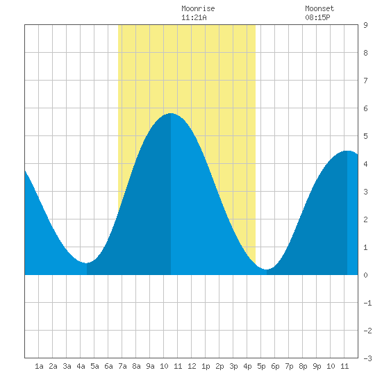 Carteret tide chart for Friday, November 17, 2023