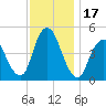 Carteret tide chart for Friday, November 17, 2023