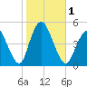Carteret tide chart for Wednesday, November 1, 2023