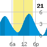 Carteret tide chart for Tuesday, November 21, 2023