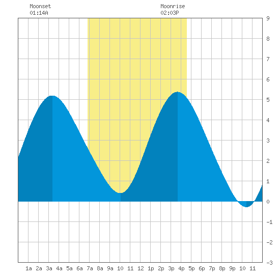 Carteret tide chart for Wednesday, November 22, 2023