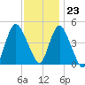 Carteret tide chart for Thursday, November 23, 2023