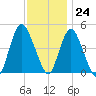 Carteret tide chart for Friday, November 24, 2023
