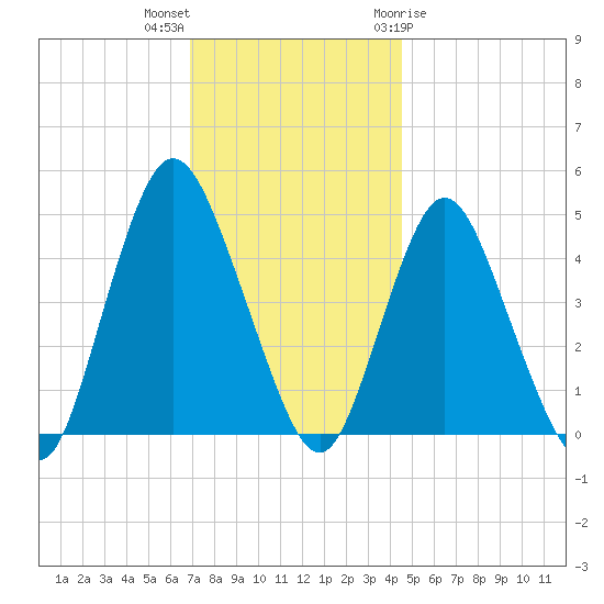 Carteret tide chart for Saturday, November 25, 2023