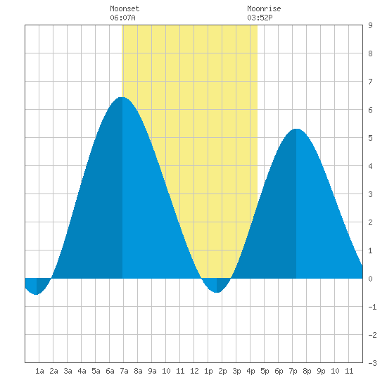 Carteret tide chart for Sunday, November 26, 2023