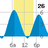 Carteret tide chart for Sunday, November 26, 2023