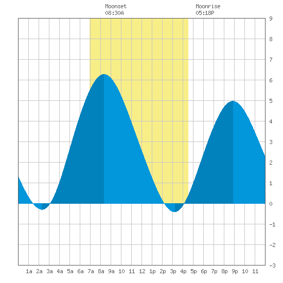 Carteret tide chart for Tuesday, November 28, 2023