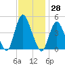 Carteret tide chart for Tuesday, November 28, 2023