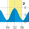 Carteret tide chart for Thursday, November 2, 2023